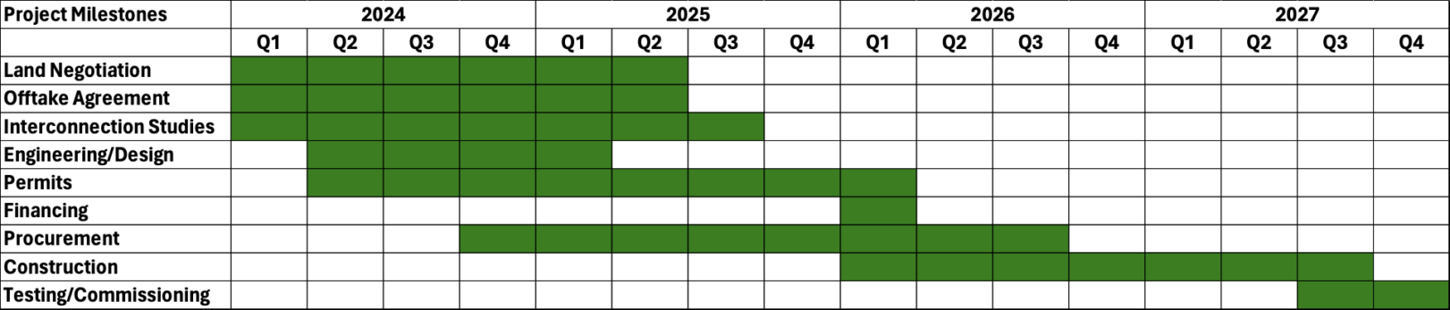 Mahi Solar project status